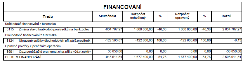 2. Plnění rozpočtu příjmů a výdajů Rozpočet: Rozpočet obce Veselé na rok 2014 byl sestaven na základě požadavků jednotlivých výborů obce, v souladu se zákonem č. 250/2000 Sb.