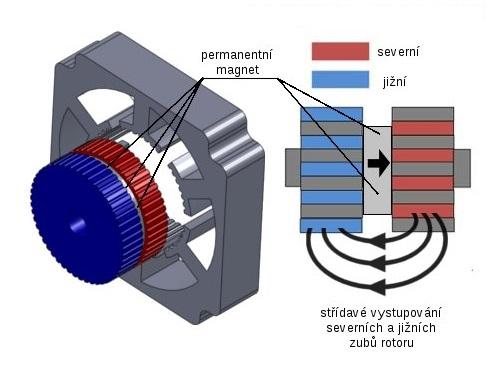 Obr. 6. Řez hybridního krokového motoru [20] Permanentní magnet je magnetován v ose hřídele. Na obvodu rotoru se nachází pólové nástavce, které jsou opatřeny obvodovými zuby [3].