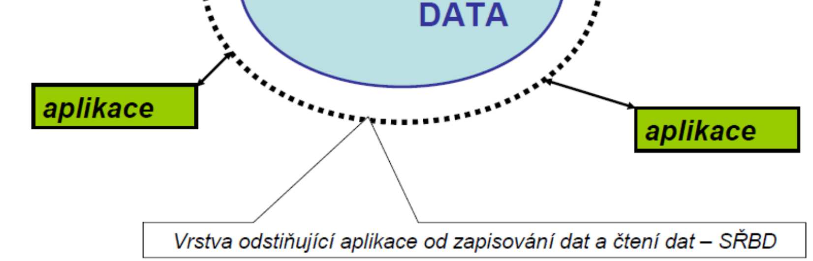 Postavení DBS v IS viz