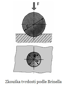 Zkouška tvrdosti podle Brinella Doba působení síly o dané velikosti závisí na struktuře materiálu. Měkčí materiály se zatěžují delší dobu. U slitin železa je zatížení od 10 do 15 s.