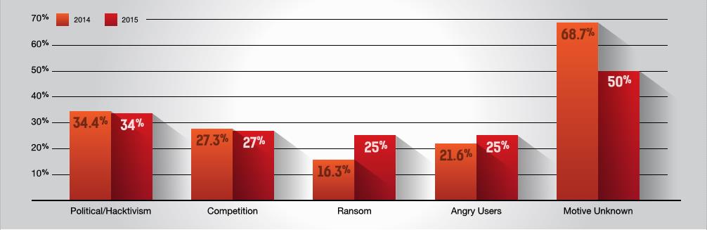 Motives behind cyber attacks Source: GLOBAL