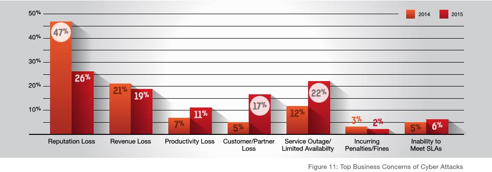 Most Pressing Concerns Source: GLOBAL