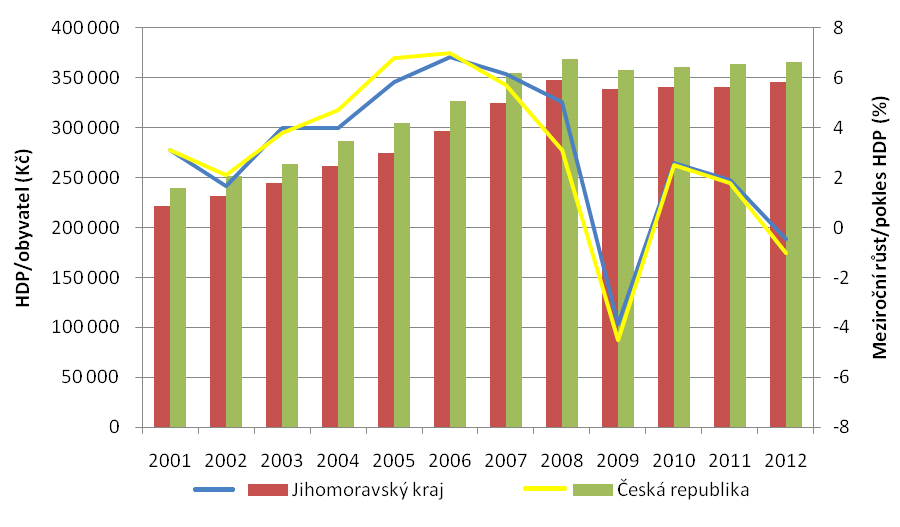 Podle výše uvedeného je zřejmé, že ekonomická výkonnost Brna je předpokladem prosperity a pozitivního sociálního vývoje v BMO i v celém Jihomoravském kraji (Ekonomická výkonnost hospodářství v Brně.