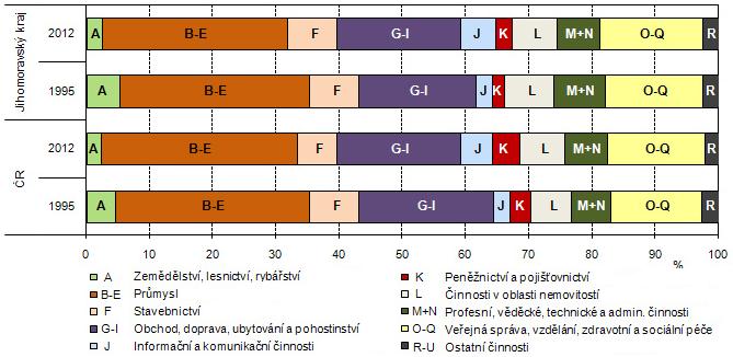 Ve skladbě HPH podle sektorů se v JMK (ale i celém Česku) dlouhodobě zvyšuje podíl sektoru služeb a snižuje podíl zemědělství.