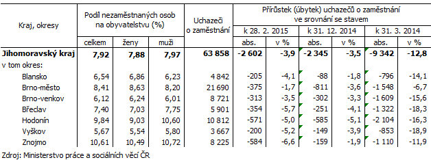 Samotné město Brno (okres Brno-město) vykazuje stále poměrně vysokou nezaměstnanost.