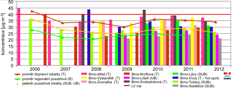 Graf 14: Průměrné roční koncentrace PM10 na vybraných lokalitách a na jednotlivých typech stanic, brněnské aglomerace mezi roky 2006 až 2012 Zdroj: ČHMÚ Znečištění ovzduší na území České republiky v