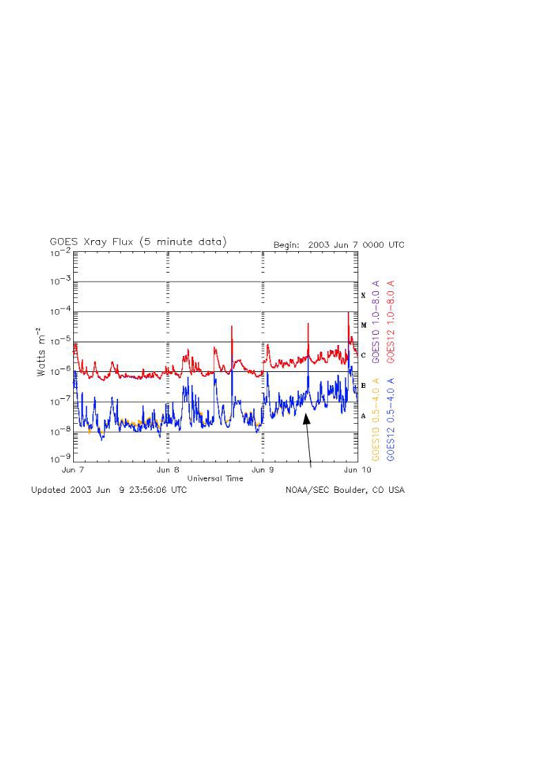 3. VÝSLEDKY Erupce 9. 6. 2003 c) Obr. č. 2 Magnetogram Slunce z 9. 6. 2003; Snímek Slunce v čáře Ha z 9. 6. 2003 pořízený na Hvězdárně v Úpici.