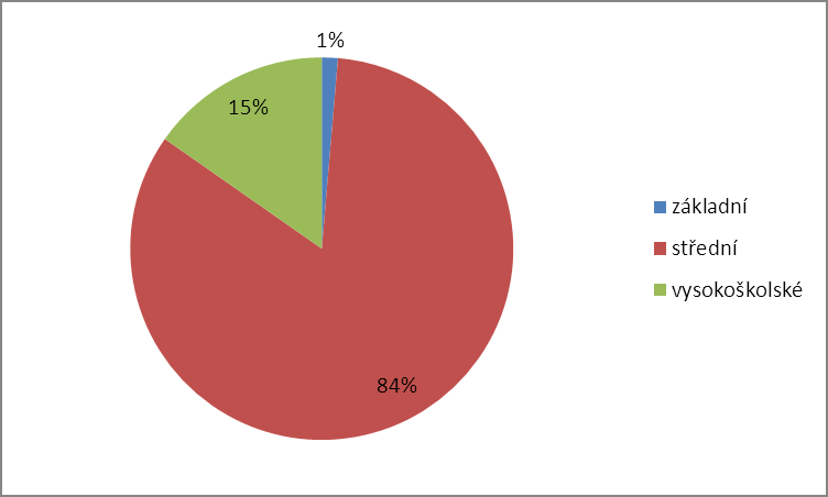 Tabulka č. 6 Vzdělání rodičů dětí ve výzkumné skupině B ZŠ SOU SOU s VŠ SŠ VOŠ VŠ Bc. VŠ PhD bez mat. mat. Mgr./Ing.