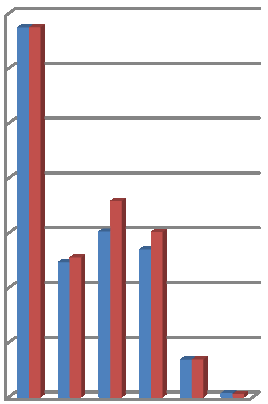 Skupina E Skupina D1 Skupina D2 Skupina D3 Skupina K Skupina S Skupina E Skupina D1 Skupina D2 Skupina D3 Skupina K Skupina S ROČNÍ ZPRÁVA 2015 skupina D3 skokově narůstá.