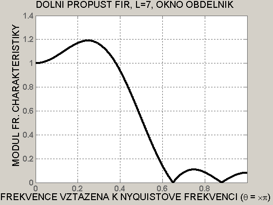 H(e jθ ) neávisí na časovém posunu impulsní odevy, takže posuvem h d (n) doprava o polovinu její délky ískáme kauální filtr se stejnou frekvenční charakteristikou.