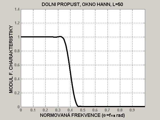 Příklad DP FIR délky 50, θ h 0.4π (f NORM 0.