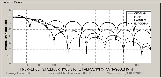 SPEKRA ZÁKLADNÍCH OKEN (PRŮBĚH VE FREKVENČNÍ OBLASI) (Matlab: