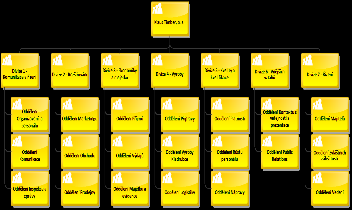 Na obrázku č. 7 je zobrazena organizační struktura společnosti Klaus Timber, a.s. Obrázek 7: Organizační struktura společnosti Klaus Timber, a.s. Zdroj: Vlastní zpracování v SW Aris dle [1] 1.