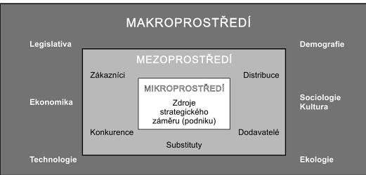 3 Analýza prostředí Analýza prostředí je rozdělena na dvě části, na externí prostředí a interní prostředí.