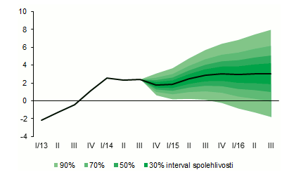 Obrázek 12: Prognóza HDP Zdroj: [23] Měnový kurz Velice důležitý je vývoj měnového kurzu. Společnost Klaus Timber, a.s. své výrobky nejvíce prodává do zahraničí.