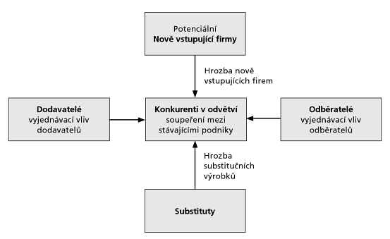 3.1.2 Analýza mezoprostředí Analýza mezoprostředí byla zpracována na základě Porterova modelu Pěti konkurenčních sil, který je zobrazen na následujícím obrázku č. 17.