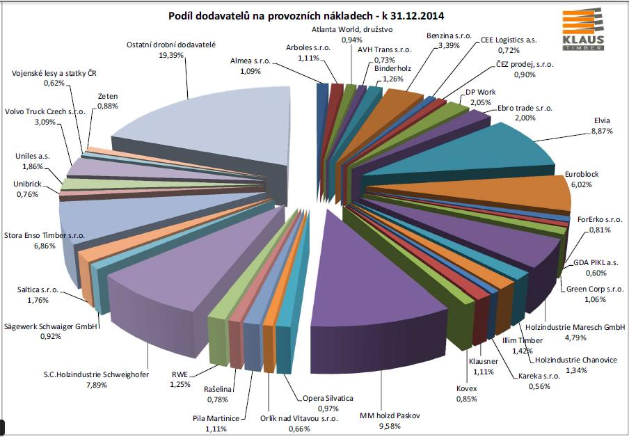 Obrázek 18: Aktuální přehled dodavatelů Zdroj: interní materiály společnosti, 2015 Odběratelé Společnost Klaus Timber prodává jak na tuzemském, tak na zahraničním trhu.