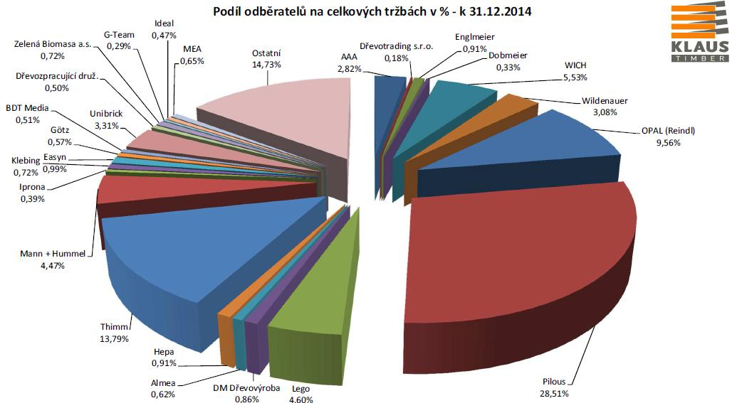 Přehled všech odběratelů je znázorněn na obrázku č. 19.