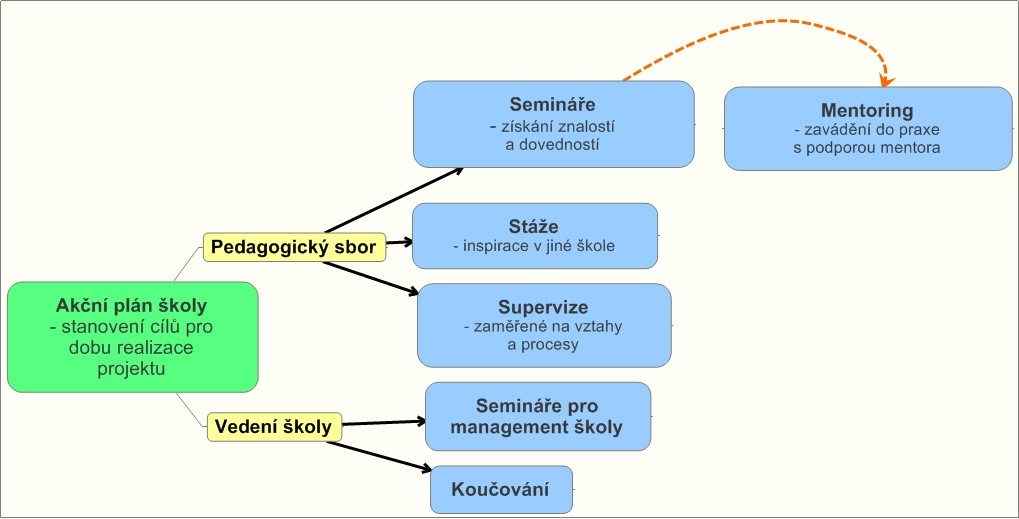 1. Úvod místo stáží v projektu Školy v pohybu II. Podle názoru pedagogů jsou jednou z nejefektivnějších forem jejich dalšího vzdělávání stáže na inovativních školách.