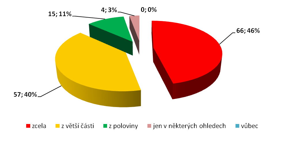 VYHODNOCENÍ JEDNOTLIVÝCH OTÁZEK 1. Otázka: Do jaké míry naplnila stáž stanovené cíle?