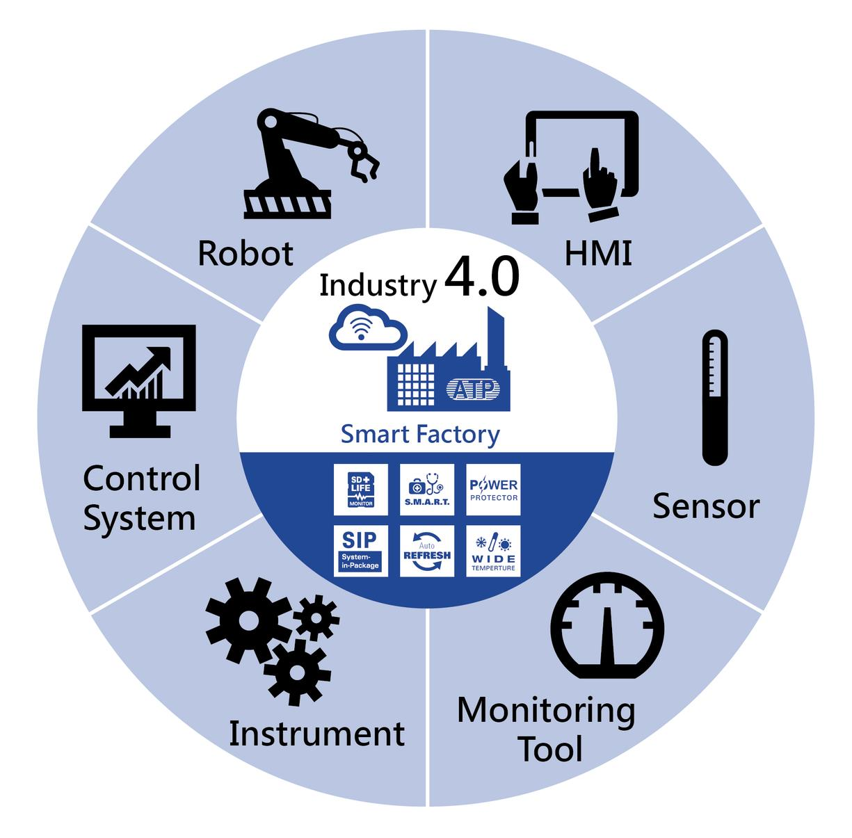 ČTVRTÁ PRŮMYSLOVÁ REVOLUCE - KYBERNETICKO-FYZIKÁLNÍ SYSTÉMY Co je Průmysl 4.0 či Industry 4.0? Pojmem Průmysl 4.0 se označuje současný trend automatizace a výměny dat v technologickém procesu výroby.