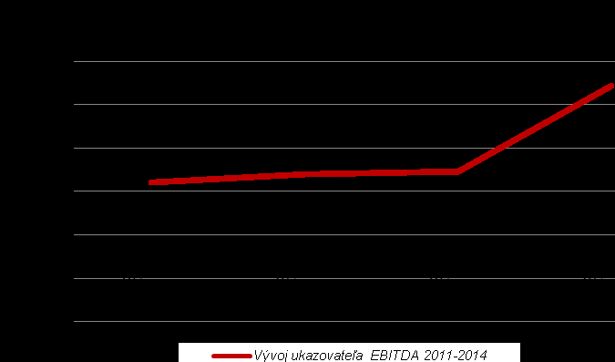 EUR 500 000 400 000 300 000 200 000 100 000 obdobie 0-100 000 2014 2013 2012 2011-200 000-300 000 Tržby z hospodárskej činnosti Tržby z predaja služieb Pridaná hodnota Ukazovateľ EBITDA vykazuje od