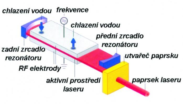 FSI VUT DIPLOMOVÁ PRÁCE List 17 hoţ lze často pozorovat jiné parametry paprsku v různých místech pracovního prostoru laseru.