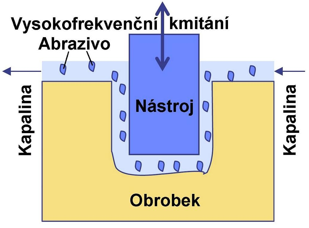 FSI VUT DIPLOMOVÁ PRÁCE List 24 Obr. 2.7 Princip ultrazvukového obrábění [15] 2.