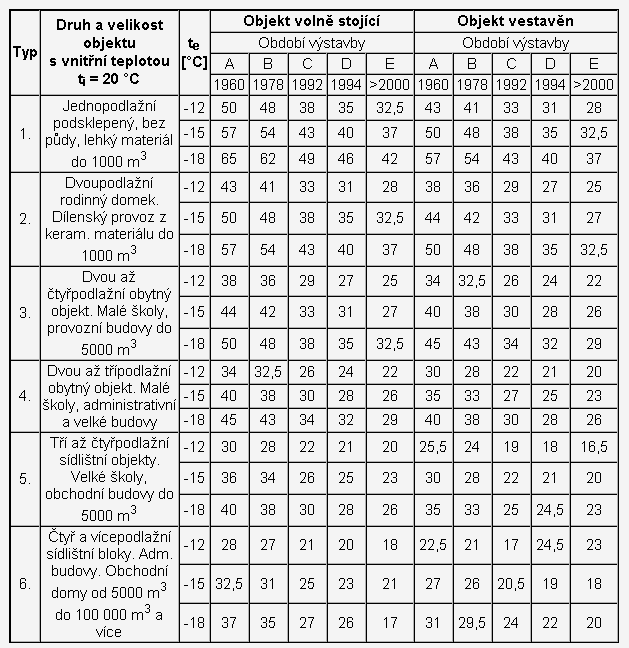 ČSN 383350 Výpočet potřeby energie podle obestavěného prostoru (tepelné charakteristiky budovy) ( ) Q = V q θ θ o o is e V.objem budovy q 0 tepelná charakteristika (W/m 3.K) θ is.