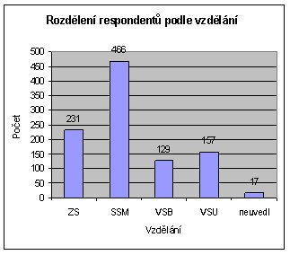 158 Littera Scripta, 2012, roč. 5, č. 1 Struktura respondentů podle věku a vzdělání Věk byl zjišťován jako kategoriální proměnná v intervalech 15 30, 31 15, 46 60, nad 60.