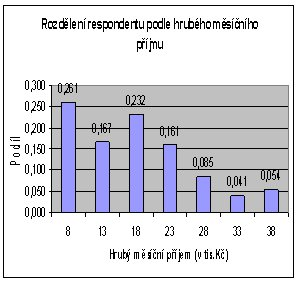 Ekonomická sekce / Economic section 159 Struktura respondentů podle hrubého měsíčního příjmu (v tis.