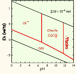 Stabilitní diagram Příklad: Kadmium Při ph>7, CdC0 3 omezuje