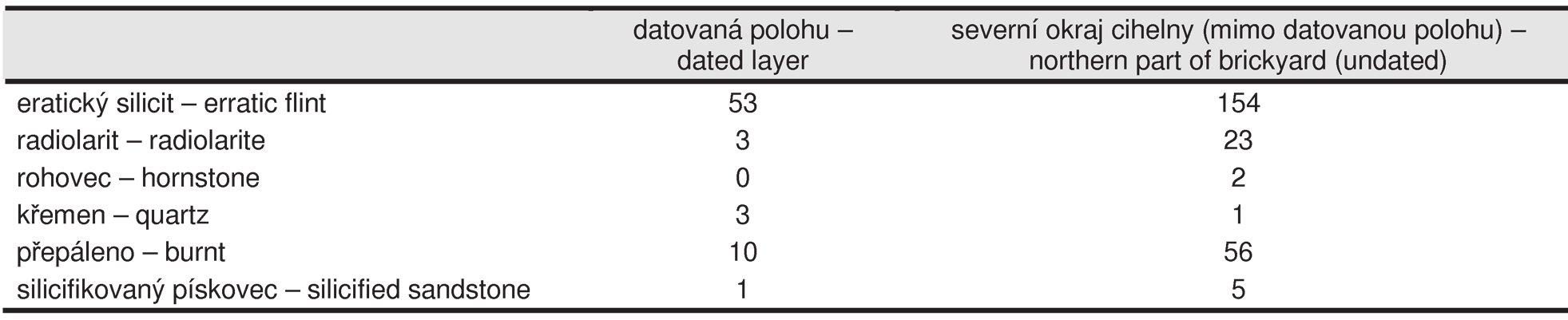 Zprávy o výzkumech za rok 2006: Paleolit a mezolit Tab. 5. Napajedla-Z moravì. Technologie Napajedla-Z moravì. Technology. Tab. 6. Napajedla-Z moravì. Suroviny. Napajedla-Z moravì. Raw materials.