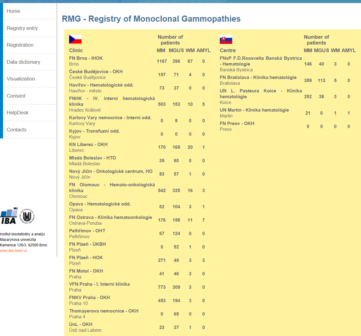 RMG Registry of Monoclonal Gammopathies Aktuální stav k 21. listopadu 2016 = 11,7 %! ČR: 4.592 MM, 2.