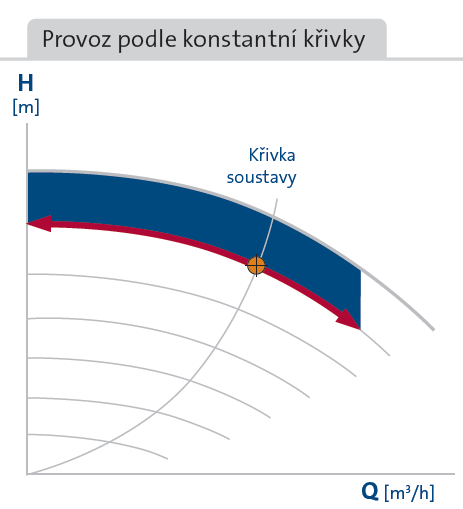 Prevádzkové režimy Regulácia na konštantnú teplotu Prevádzka podľa konštantnej krivky Krivka sústavy Krivka sústavy Režim regulácie na konštantnú teplotu sa používa v sústavách s meniacim sa