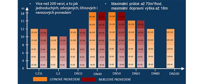 Široký rad veľkostí a prevedení Viac ako 200 verzií, a to jednoduchých, zdvojených, liatinových aj nerezových