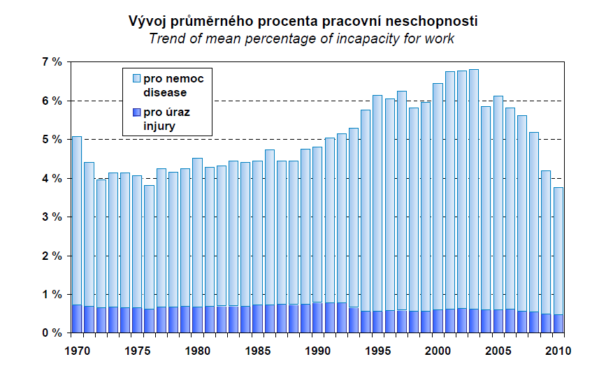 UZIS: ZDRAVOTNICKÁ ROČENKA ČR Pracovní neschopnost jako