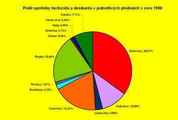 Rizika kontaminace potravin a pitné vody herbicidy Spotřeba přípravků na ochranu rostlin v ČR v roce 1998 v tis.
