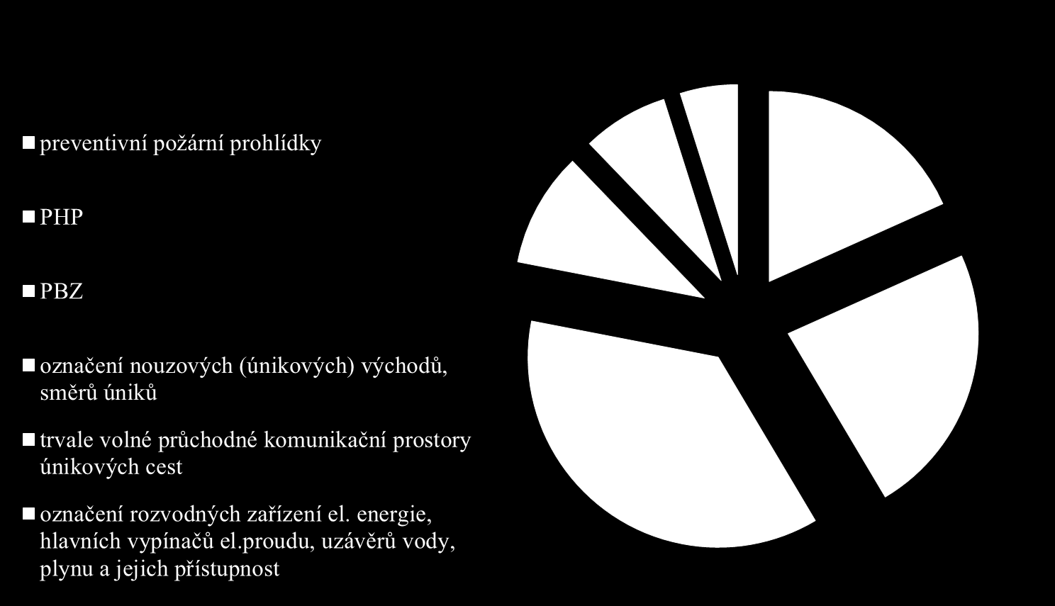 Kontroly památkových objektů Celkem provedeno 31 kontrol, z toho