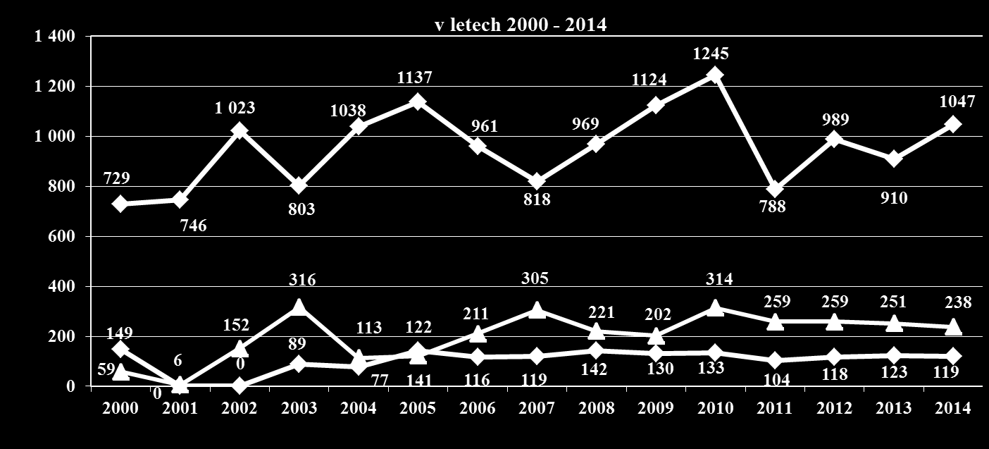 Počet kontrolních akcí u právnických a podnikajících fyzických osob Tematické kontroly Kontrolní dohlídky Komplexní kontroly Rok Komplexní kontroly Tematické kontroly Kontrolní dohlídky 10 11 12 13