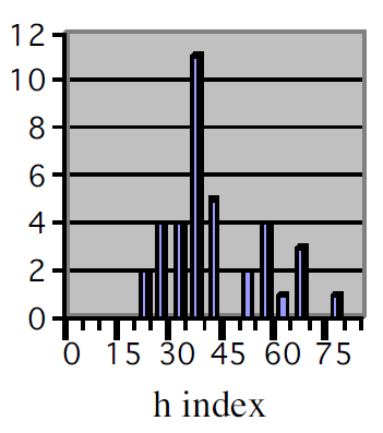 h-index J. E.