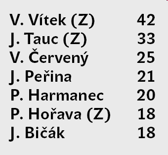 Češi a h-index Vybraní čeští fyzikové pracující v ČR nebo převážně v zahraničí (Z) a jejich H-indexy.