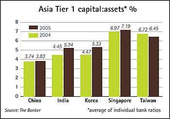 Asie Čína, Austrálie, Jižní Korea Podpora státu, zahraniční investice (Goldman Sachs, Allianz) Málo využívané půjčky