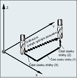 Pohyb dráhových os jako polohovacích os při G0 Při pohybech rychlým posuvem si můžete zvolit ze dvou způsobů, jimiž se osy mohou pohybovat: Lineární interpolace (dřívější chování): Interpolace