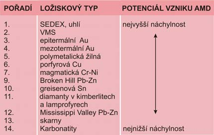 ODHAD VZNIKU AMD METODY ODHADU VZNIKU AMD vznik AMD v podzemních i povrchových vodách má obvykle za následek finančně nákladnou dekontaminaci a sanaci je důležité znát potenciál vzniku AMD