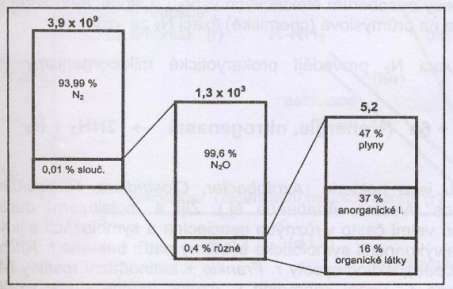 Zásoby dusíku v ekosystému Suchozemský ekosystém Vodní