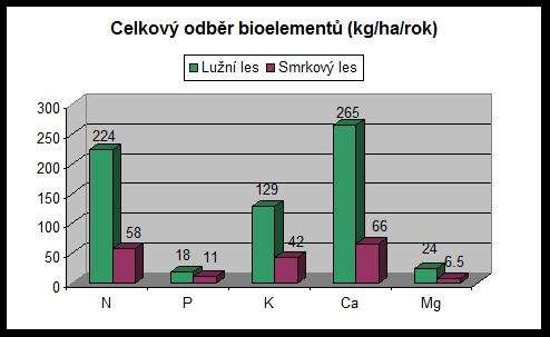 Odběr