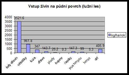 Živiny v opadu