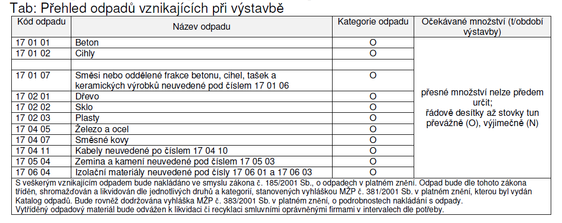 V následující tabulce jsou uvedeny katalogová čísla odpadů, názvy odpadů a kategorie odpadů dle přílohy č. 1 vyhlášky ministerstva životního prostředí č. 381/2001 Sb.
