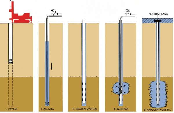 MIKROPILOTY Kořen mikropiloty je upnut do horniny tlakovou injektáží cementovou